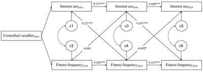 Causal effects and functional mechanisms of the Internet on residents' physical fitness-An empirical analysis based on China family panel survey